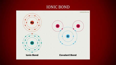 Types Of Chemical Bond Pptx