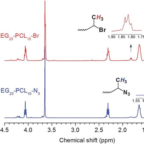 1 H Nmr Spectra Of Br Pcl 10 Peg 23 Pcl 10 Br And N 3 Pcl 10 Peg 23 Pcl