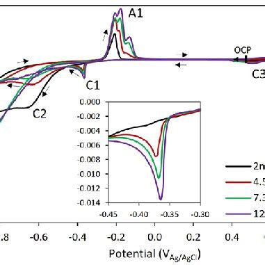 Cyclic Voltammograms Obtained At Various Cathodic Inversion Potentials