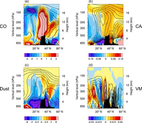 Latitude Height Cross Sections 0 60 N Of A CO Ppbv B CA