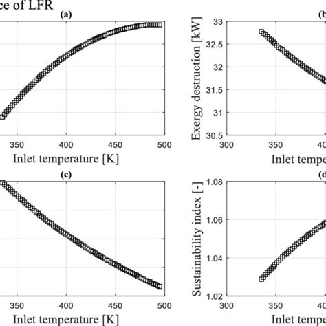 Exergy Performance Of Lfr Vs Different Inlet Temperature A Exergy Download Scientific