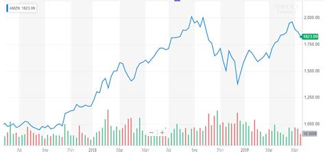 Buffett's Amazon Stock Hoard Will Be Worth $1.4 Billion in 24 Months