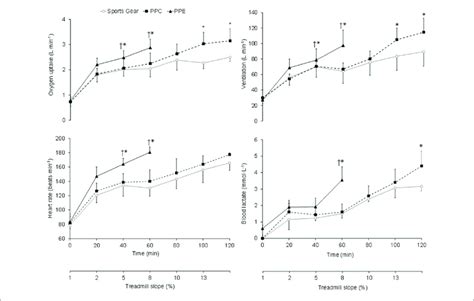 Comparative Responses Of Oxygen Uptake Ventilation Heart Rate HR