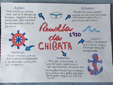 Mapa Mental Revolta Da Chibata - Revolta Da Chibata Mapa Mental - MAPA META