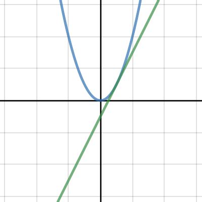 Tangent Line Slider Desmos