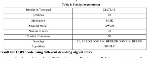 Figure 1 From HARD DECISION AND SOFT DECISION DECODING ALGORITHMS FOR