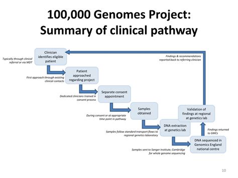 PPT 100 000 Genomes Project Mainstreaming Genomic Medicine