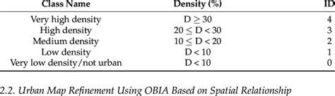 Details of the preliminary urban density classification. The class "low ...