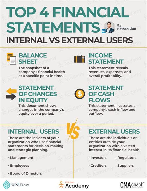 The Complete Guide to Financial Statements - CMA Exam Academy