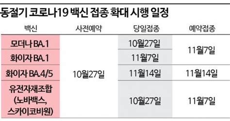 오늘부터 18∼59세 예약접종모더나·화이자 Ba1 기반 2가백신 네이트 뉴스