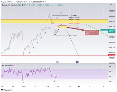 OANDA EURUSD Chart Image By Fhayslet TradingView