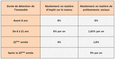 Exoneration Plus Value Court Terme