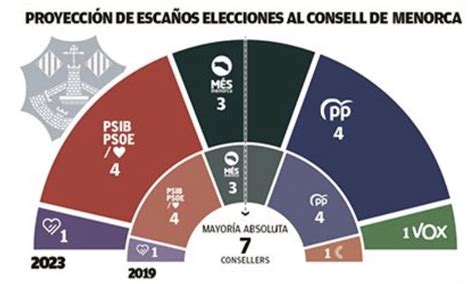 Em Electomania Es On Twitter Sondeo Del Diario De Ibiza Para Los