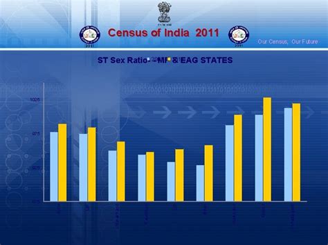 Census Of India 2011 Our Census Our Future