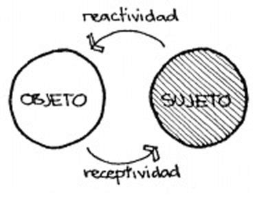 El Proceso De Conocimiento