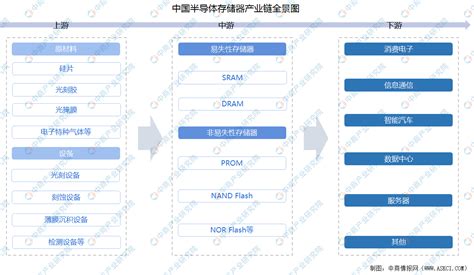 2022年中國半導體存儲器產業鏈上中下游市場分析（附產業鏈全景圖） 中商情報網