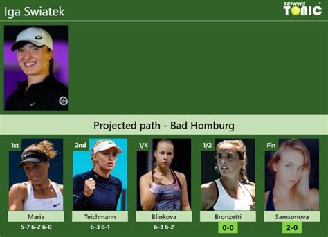 Updated Sf Prediction H H Of Iga Swiatek S Draw Vs Bronzetti