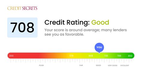 Is A Good Credit Score Understand Your Score Credit Secrets