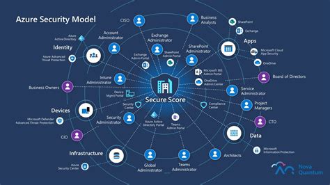 Azure Security Posture Managed Cloud Security