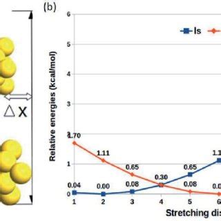 A The Schematic Representation Of The Mechanical Stretching Induced