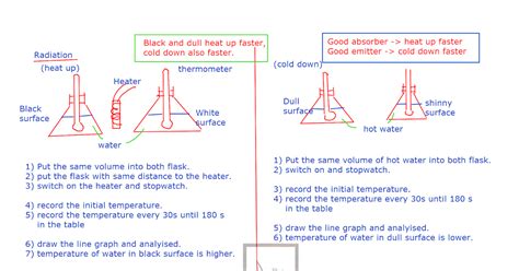 Plaz Physics: Experiment of Radiation (summary)