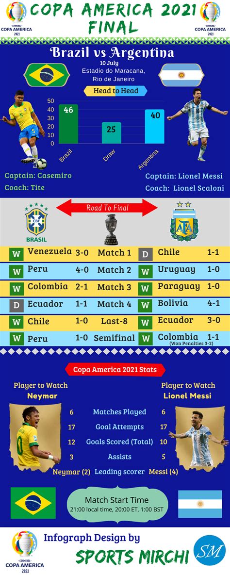 Copa America 2021 Final: Argentina vs Brazil Infographic | Sports Mirchi