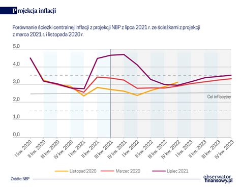 Projekcja Inflacji I Pkb Obserwator Finansowy Ekonomia Debata