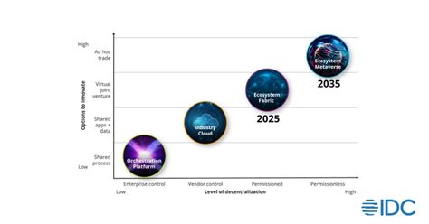 How Important Is Web3 And Decentralization To Industry Ecosystems