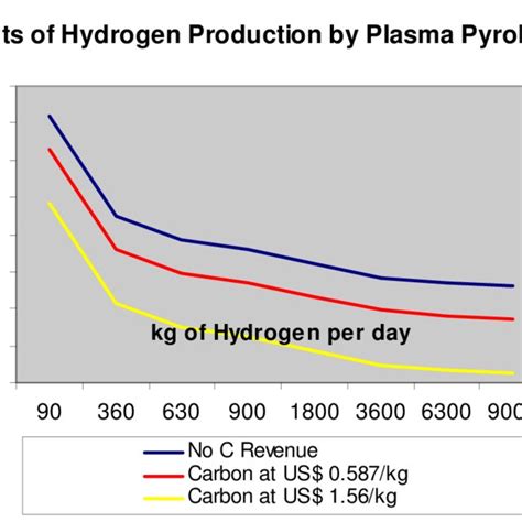 Hydrogen Cost Produced By Plasma Pyrolysis Of Methane With Carbon Download Scientific Diagram