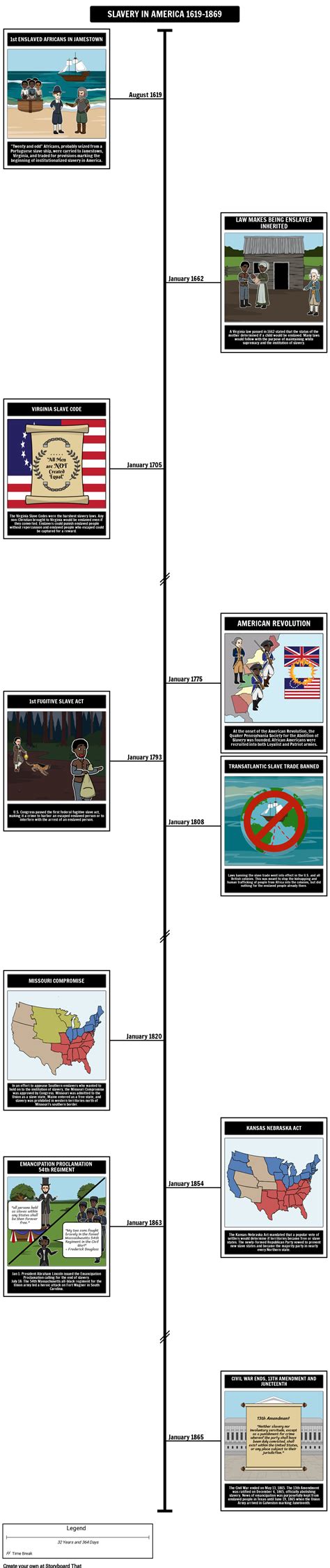 America Slavery Timeline