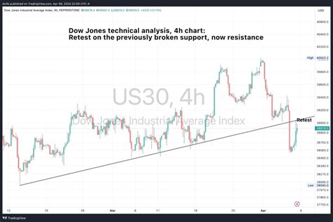 Dow Jones technical analysis - a junction of a retest. | Forexlive