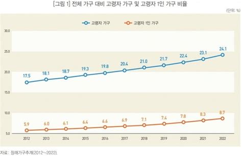 10가구 중 1가구는 노인 나혼자 산다노인 가구주 절반 무직 네이트 뉴스