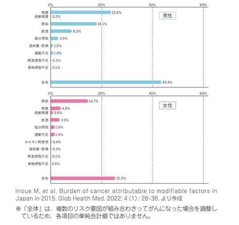 【国立がん研究センター 井上真奈美先生に聞いた！】がんを遠ざける生活習慣 「日本人のためのがん予防法（5＋1）」 1 つながるティーペック