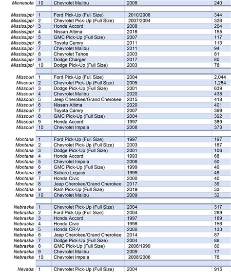 These Are The 10 Top Most Stolen Vehicles In Each State Carscoops