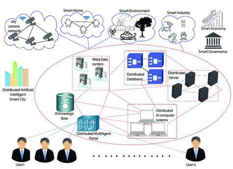 Schematic Diagram Of Distributed Artificial Intelligence System For