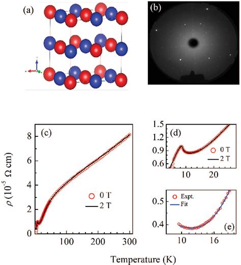 Figure 1 From Evidence Of Nontrivial Berry Phase And Kondo Physics In