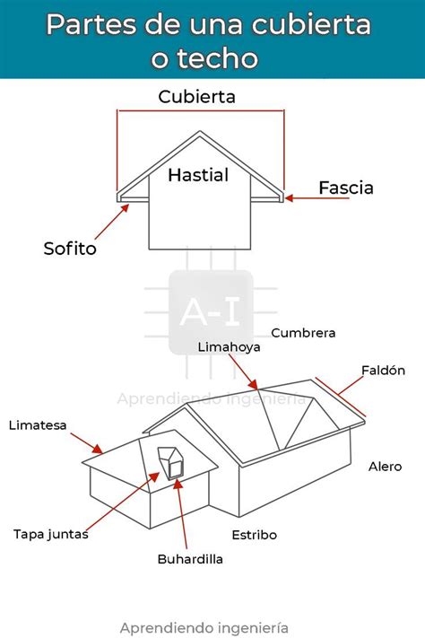 Partes De Los Techos En 2023 Techos Cubierta De Techo Partes De La Misa