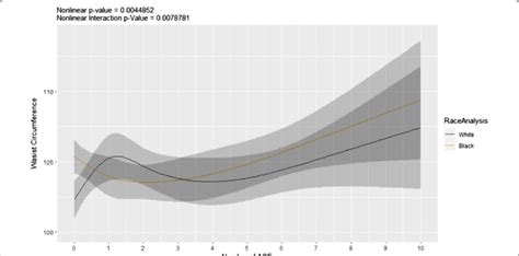 Predicted Values For Waist Circumference Versus Aces By Race