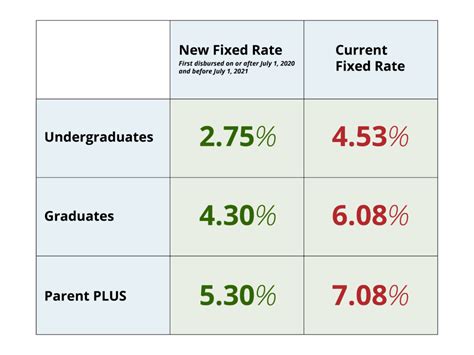 Student Loan Interest Rates Expected to Drop | IonTuition