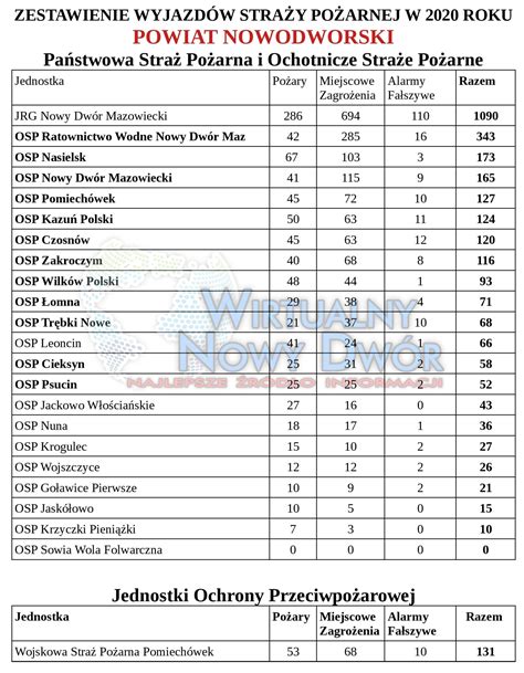 Roczna Statystyka Stra Y Po Arnej Za Rok Wirtualny Nowy Dw R