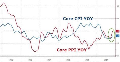 美國10月核心cpi同比1 8 增幅為4月以來最大 每日頭條