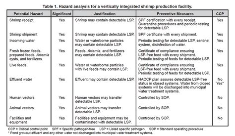 Haccp Risk Management Tool Controls Viral Pathogens At Shrimp Facilities Responsible Seafood