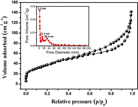 N2 Adsorption Desorption Isotherm And Bjh Pore Size Distribution Curve Download Scientific