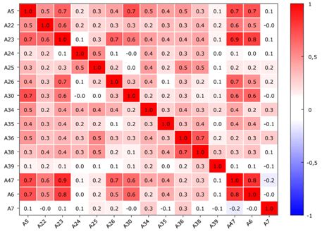 Correlation matrix. | Download Scientific Diagram