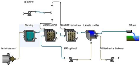 Schematic Diagram Of Novel En Mbbr System Download Scientific Diagram