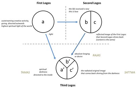 The three Logoi - Anthroposophy