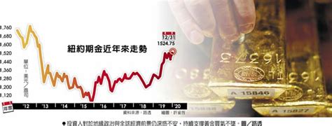 金價發光 2019漲幅創9年最大 全球財經 工商時報