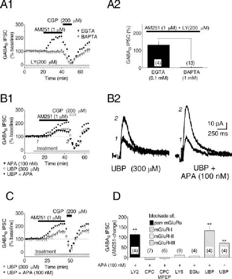 Figure 1 From Independent Presynaptic And Postsynaptic Mechanisms