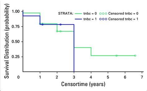 The Survival Curve For Triple Negative Breast Cancer Tnbc Patients