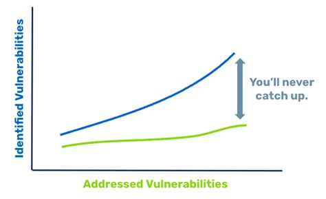 A Simple Framework To Boost Vulnerability Remediation Effectiveness